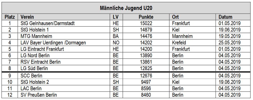 TEAM-Ergebnis