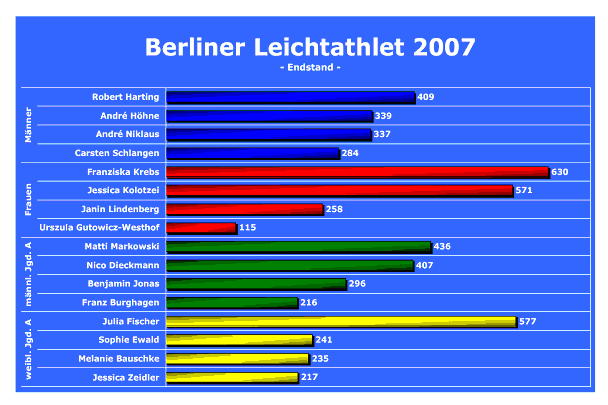 2007 Endwertung